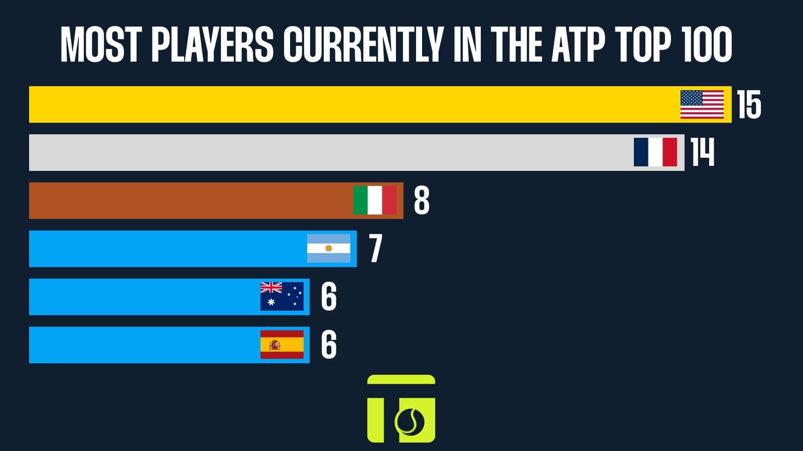 Which country produces the most and best ATP players on the tour?