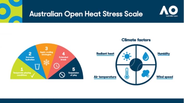 Australian Open: Leading expert issues player health warning as extreme heat expected